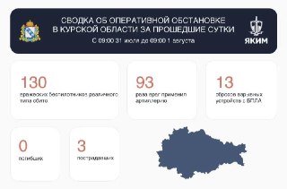 В Курской области сбиты 130 дронов, три человека пострадали